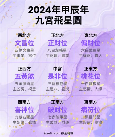 2024流年飞星|【2024年九宮飛星圖＋風水擺位】